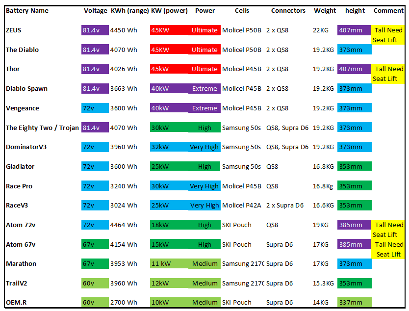 Electron Cycles Sur Ron Battery 72v 55Ah Dominator V4 9c + Charger