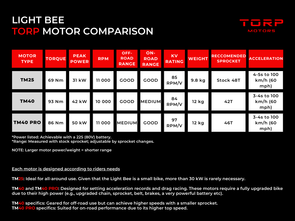 Torp TM25 Motor for Sur Ron Light Bee